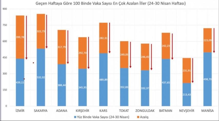Izmir, vaka sayısı en çok azalan iller arasında